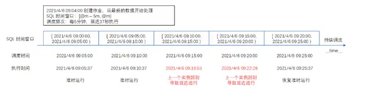 亿级异构任务调度框架设计与实践