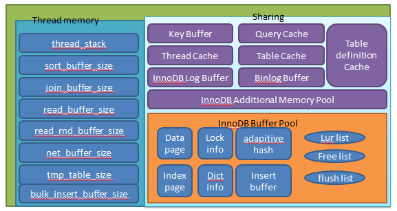 技术分享 | MySQL 内存管理初探