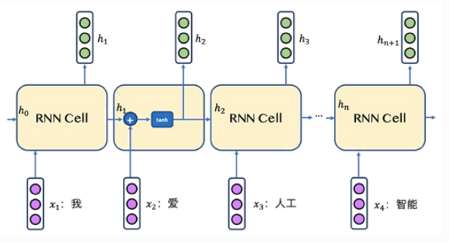 自然语言处理（一）：RNN