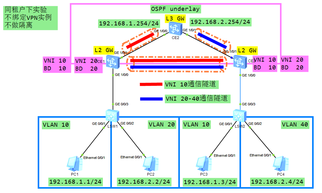 VxLAN