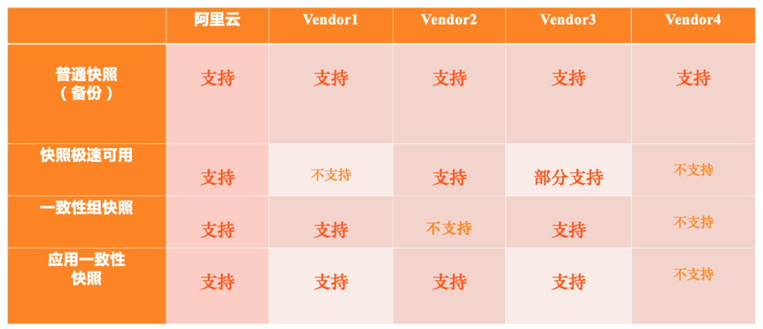 【ESSD技术解读】 云原生时代，阿里云块存储 ESSD 快照服务如何被企业级数据保护所集成？
