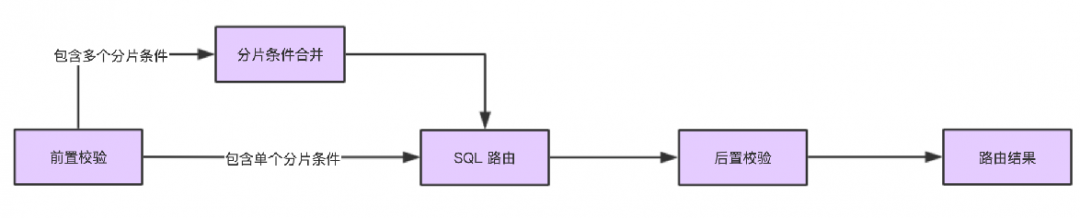 SQL 居然还能在 Apache ShardingSphere 上实现这些功能？