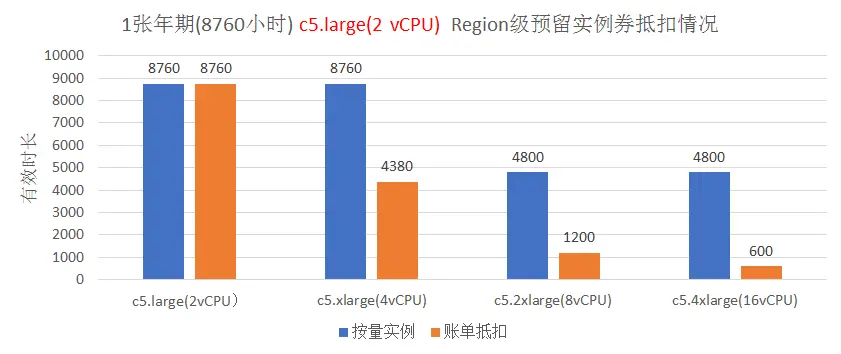 趣谈预留实例券，一文搞懂云上省钱最新玩法