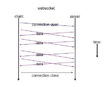 HTTP、TCP与UDP、Socket与Websocket之间的联系与区别