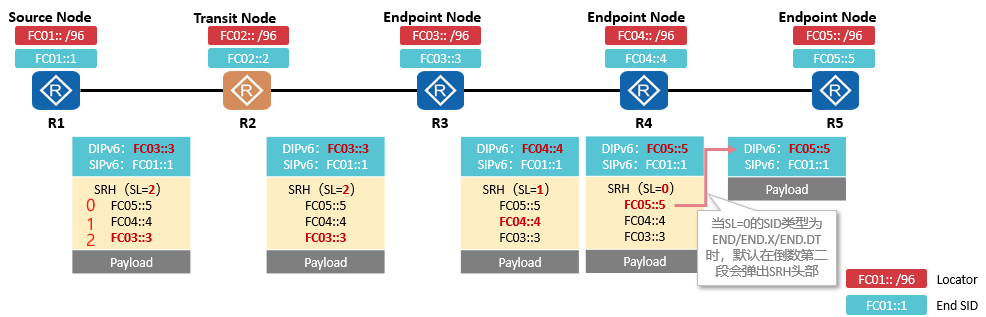 SR-MPLS