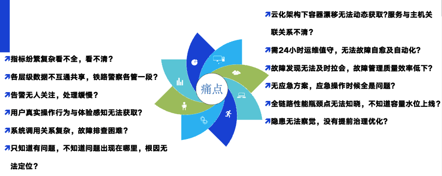 “1-5-15”原则：中国联通数字化监控平台可观测稳定性保障实践