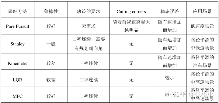 自动驾驶规划控制常用的控制方法有哪些？