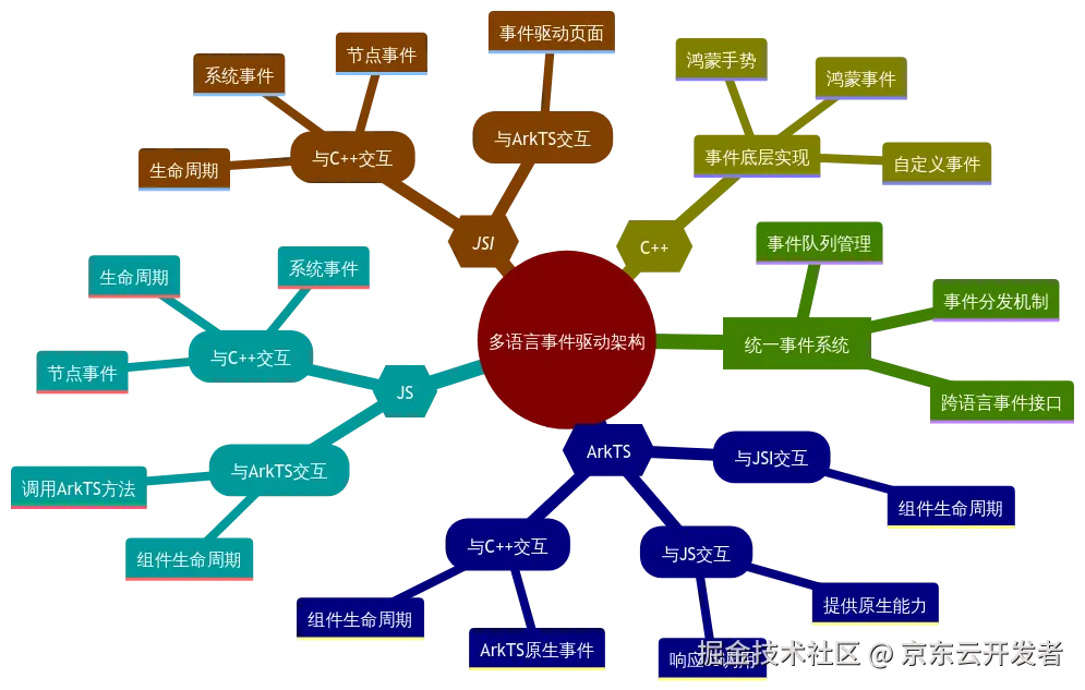 Taro 鸿蒙技术内幕系列（三） - 多语言场景下的通用事件系统设计