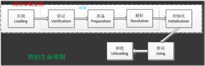 类加载机制和双亲委派模型