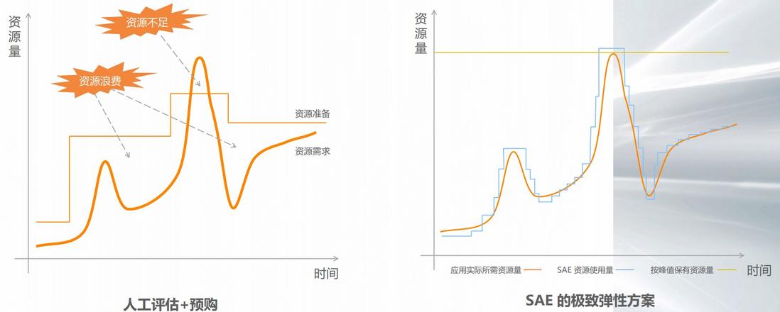 Serverless 时代下大规模微服务应用运维的最佳实践