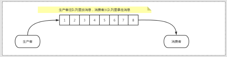 快速掌握并发编程---ArrayBlockingQueue 底层原理和实战