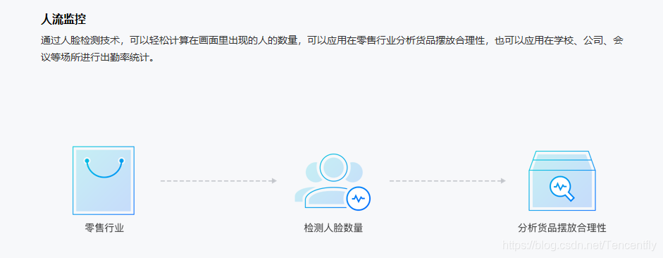 腾讯云AI人脸识别到底是什么
