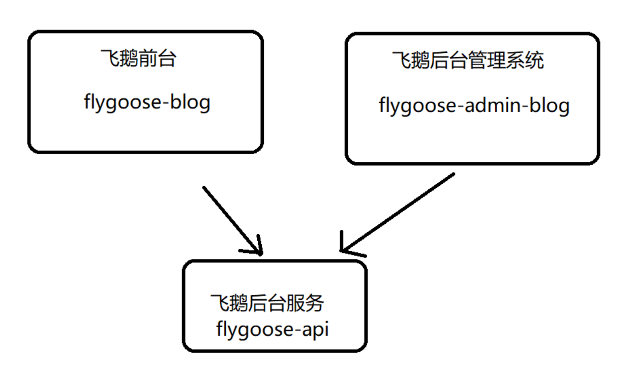 二、飞鹅博客如何部署？