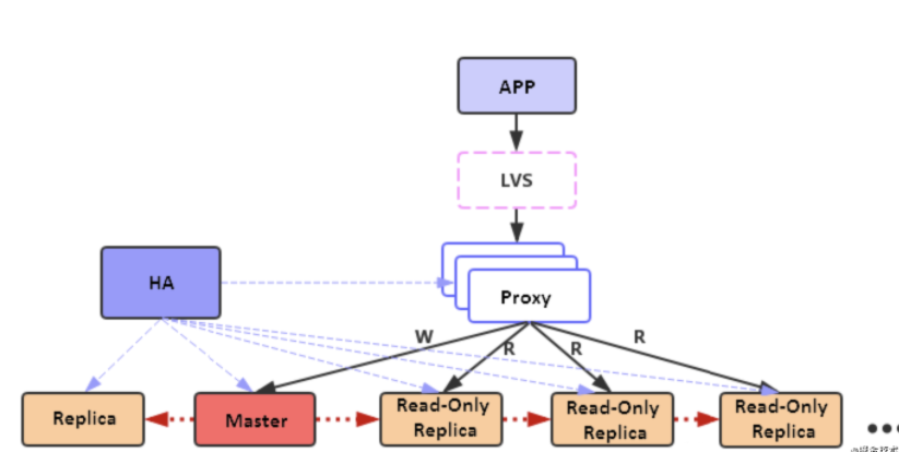 redis 读写分离架构技术解析