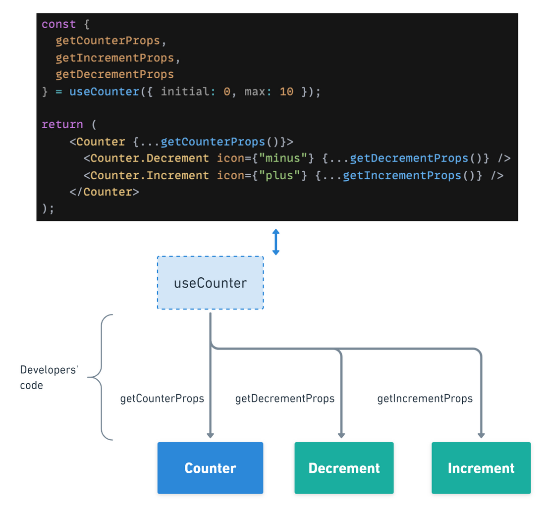 React的5种高级模式