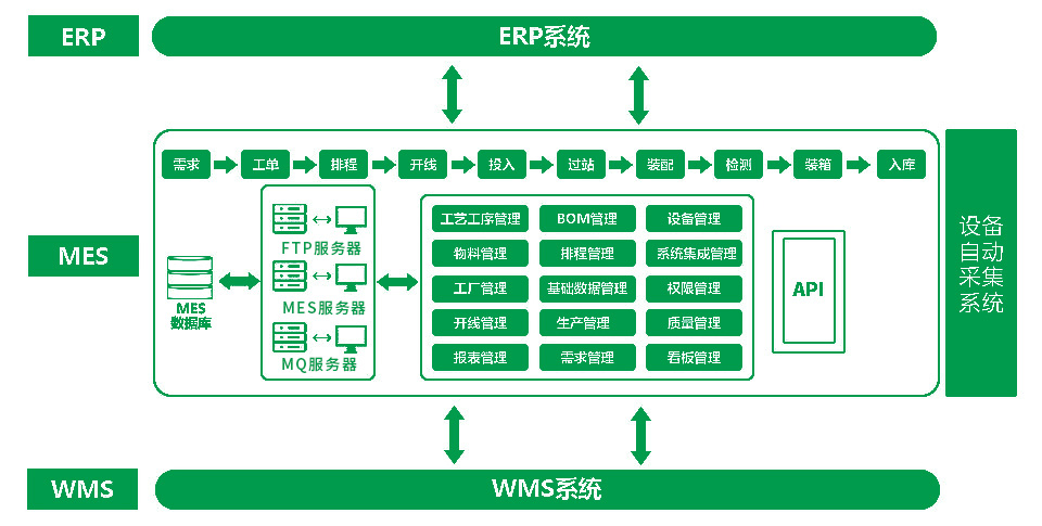 MES与WMS的区别