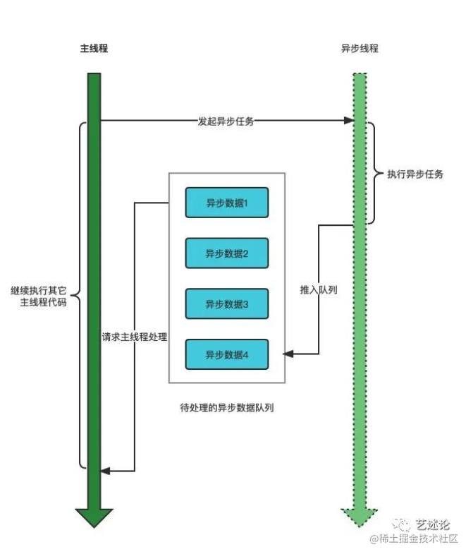 JS如何返回异步调用的结果？