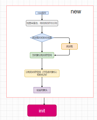 【JVM进阶之路】三：探究虚拟机对象