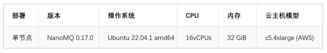MQTT 开放基准测试规范：全面评估你的 MQTT Broker 性能