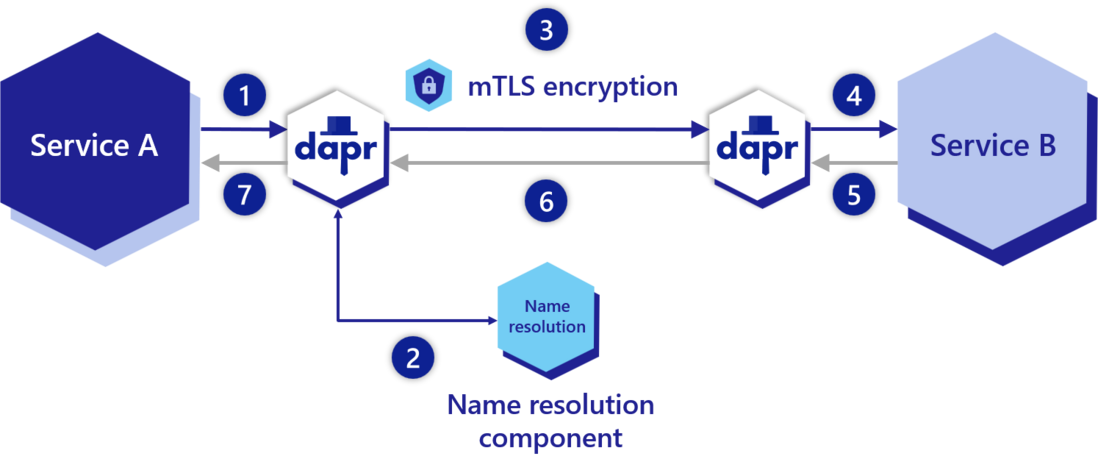 dapr本地托管的服务调用体验与Java SDK的Spring Boot整合