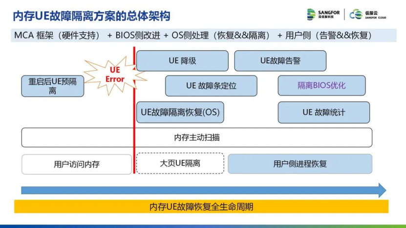 关键基础部件如何保障高可靠？