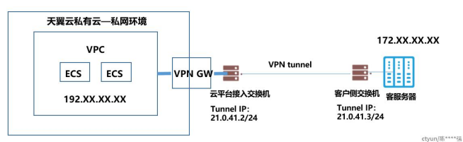 混合云架构中私网环境下通过VPN实现云上云下互通