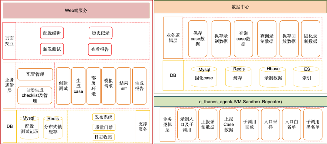 如何减少创建订单、支付等线上写场景漏测？去哪儿流量录制回放实践