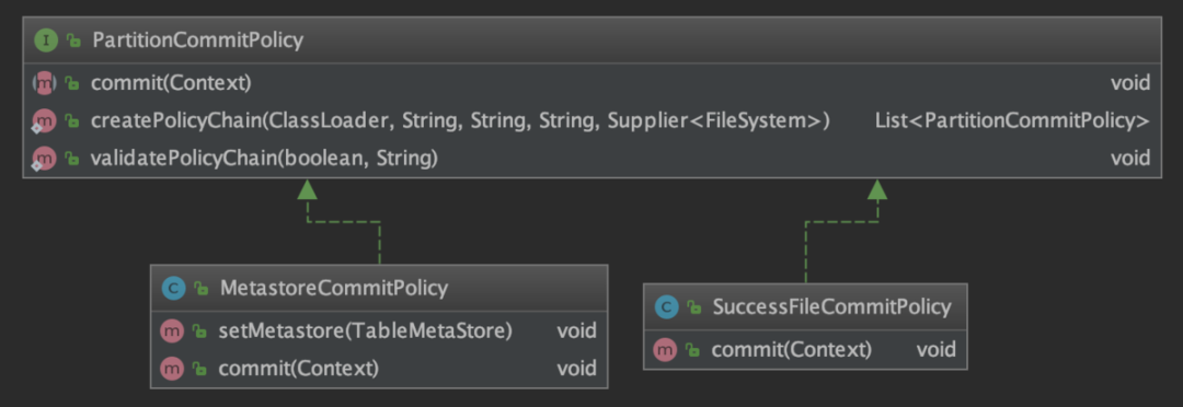 Flink SQL FileSystem Connector 分区提交与自定义小文件合并策略 