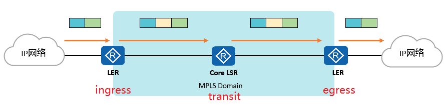 MPLS概述