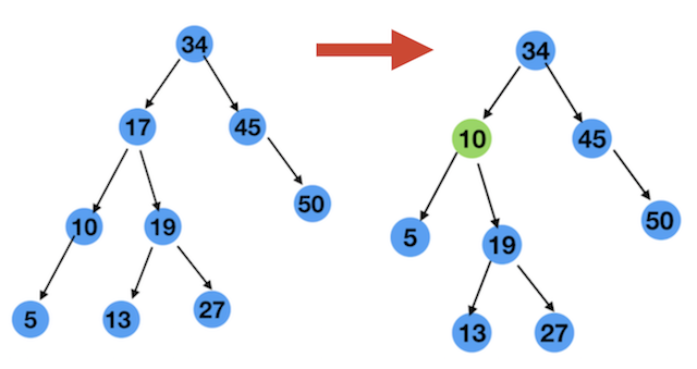 7 二分搜索树的原理与Java源码实现