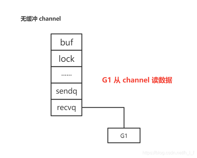 golang 系列：channel 全面解析