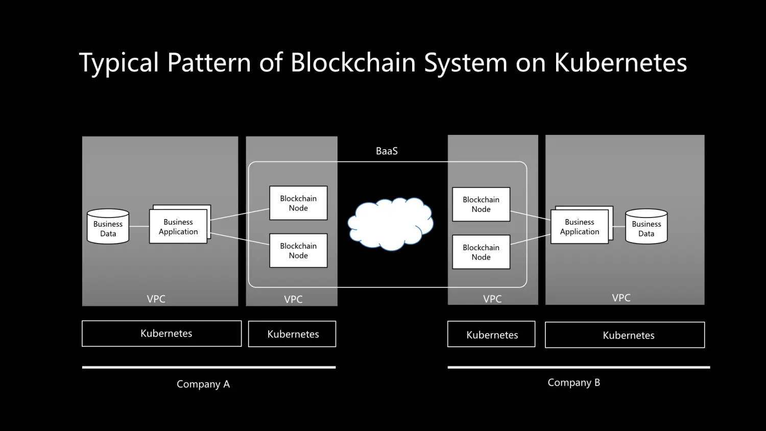 在Kubernetes上运行区块链服务（BaaS）