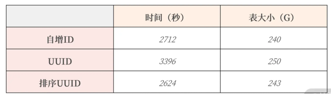 存储拆分后，如何解决唯一主键问题？