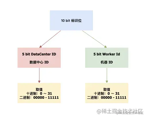 存储拆分后，如何解决唯一主键问题？