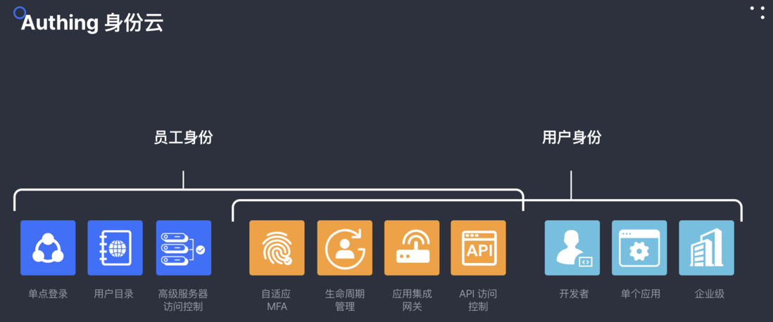 身份云平台 Authing 完成 500 万美元 Pre-A 轮融资