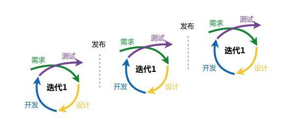 关于敏捷开发流程的一点思路