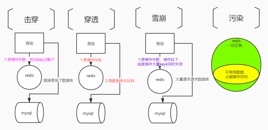 卧槽！缓存的问题太多了（雪崩、击穿、穿透…）一个个解决！