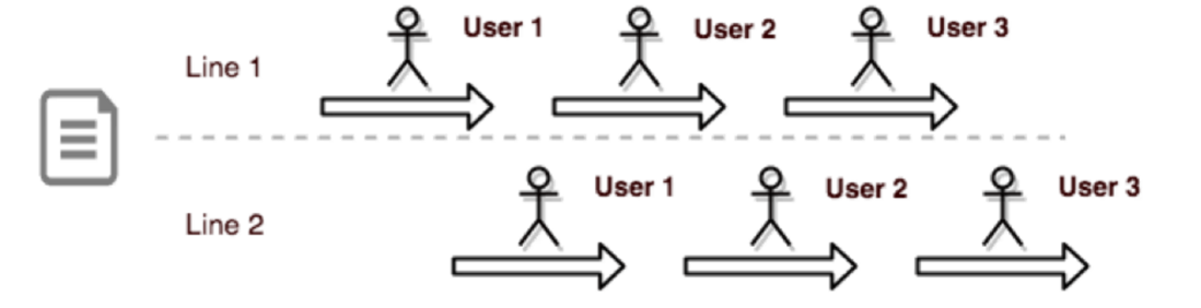 jMeter 里 CSV Data Set Config Sharing Mode 的含义详解