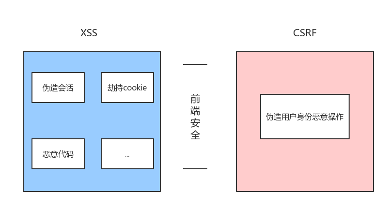 AJAX 请求真的不安全么？