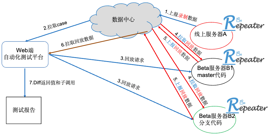 如何减少创建订单、支付等线上写场景漏测？去哪儿流量录制回放实践