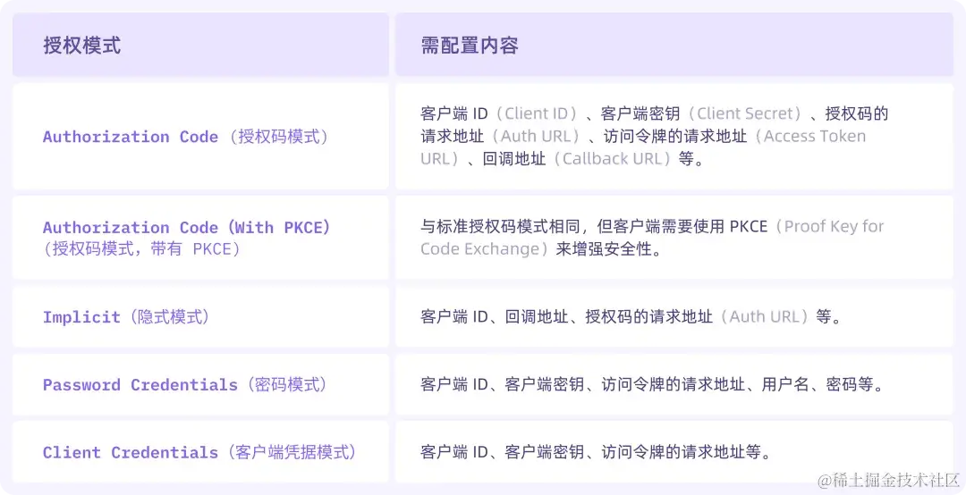 教程：使用 Apifox 配置 OAuth 2.0 并快速取得访问令牌