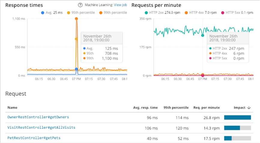 【全观测系列】Elasticsearch应用性能监控最佳实践