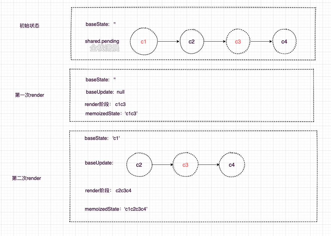 react源码解析12.状态更新流程