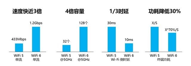 对比WiFi 6与WiFi 5就差在这三项