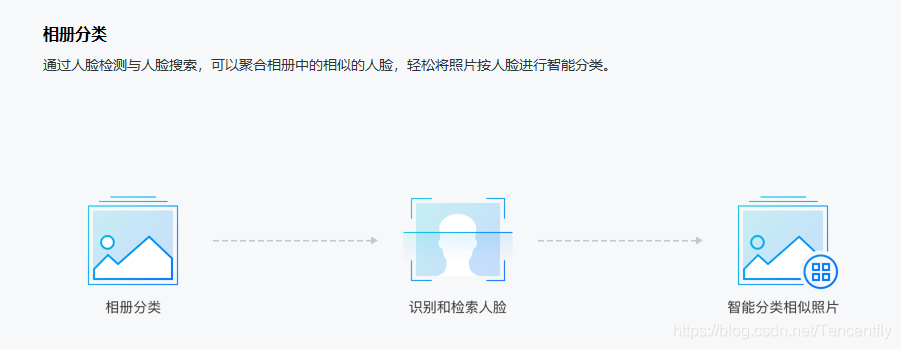腾讯云AI人脸识别到底是什么