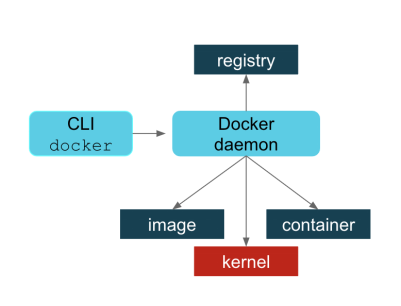 CentOS8 试用结论