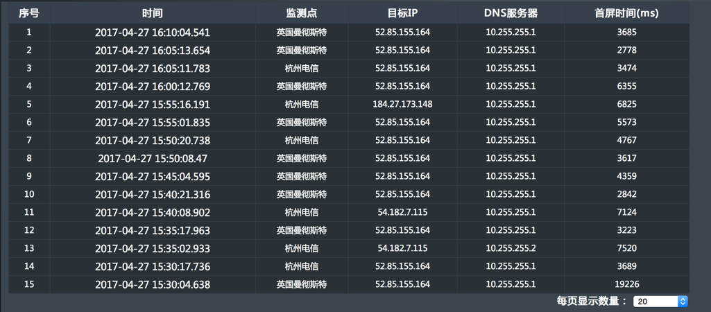 揭秘网页性能监控｜如何从多个角度分析监控结果