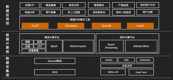 基于MaxCompute 衣二三帮助客户找到合适自己的衣服
