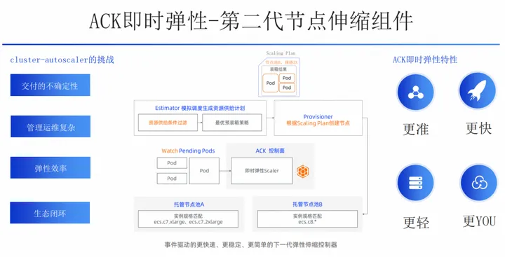 阿里云云原生弹性方案：用弹性解决集群资源利用率难题