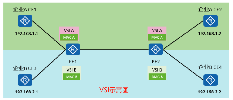 EVPN原理配置